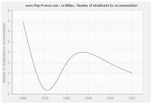 Le Bélieu : Number of inhabitants by accommodation